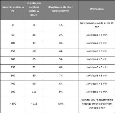 Wodoszczelność i przepuszczalność powietrza - tabela nr 2