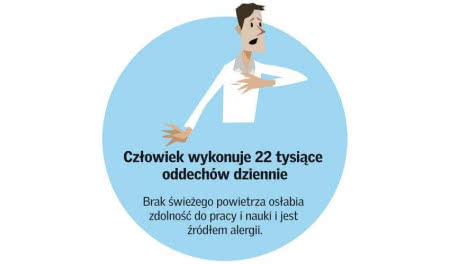 Człowiek wykonuje 22 tysiące oddechów dziennie.