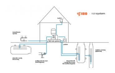 IBO RAIN SYSTEM - zestaw pompowy do ekonomicznego gospodarowania deszczówką